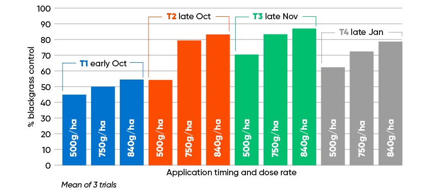 Bar chart showing percentage of blackgrass control by application timing and dose rate.