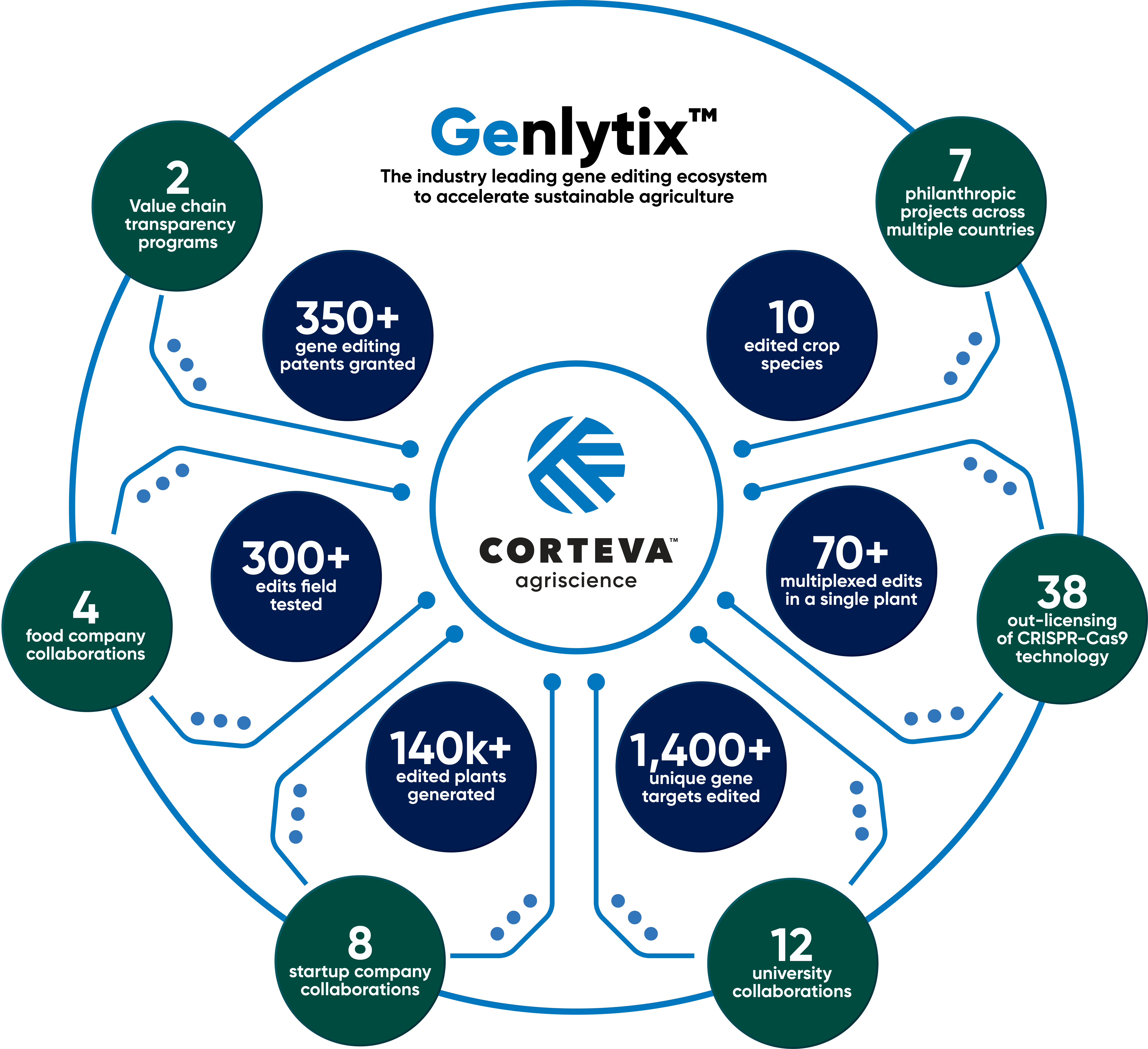 Visual to illustrate the Genlytix gene editing ecosystem components