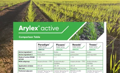 Arylex active Comparison Table