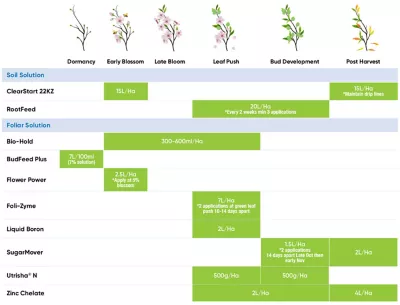 Almond Phenology Chart