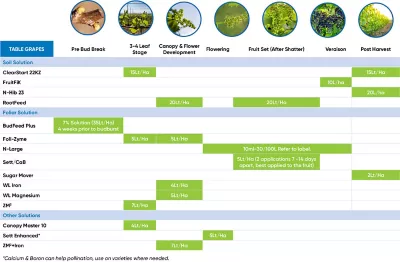 Table Grape Phenology Chart