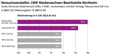 Univoq Ergebnis