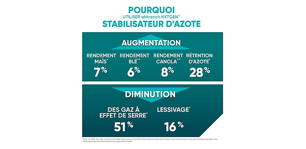 Benefits of nitrogen stabilizers graphic